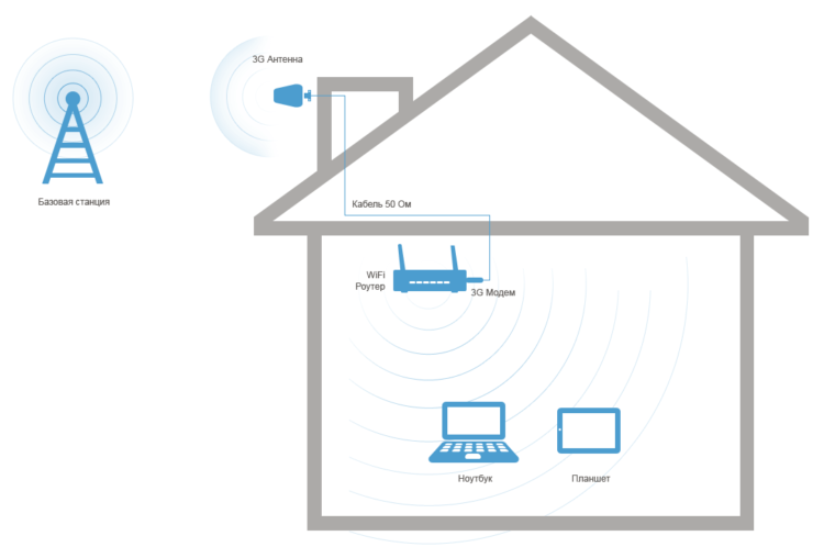 Вариант подключения: антенна + 4G модем + роутер. Интернет в доме может работать через 3G. Фото.