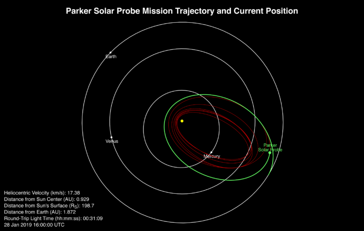 Солнечный зонд «Паркер» вышел на вторую орбиту вокруг Солнца. Зонд «Паркер» исследует Солнце. Фото.