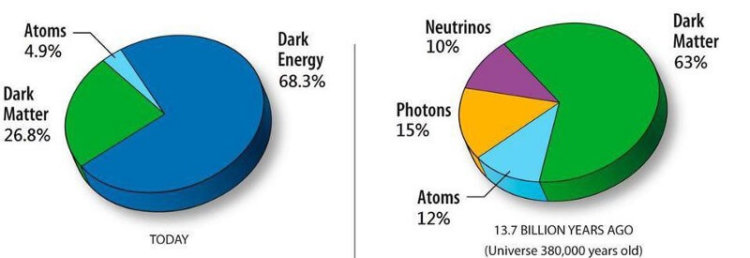 Почему во Вселенной нет антиматерии? Темная метерия и темная энергия в сравнении с остальным. Фото.