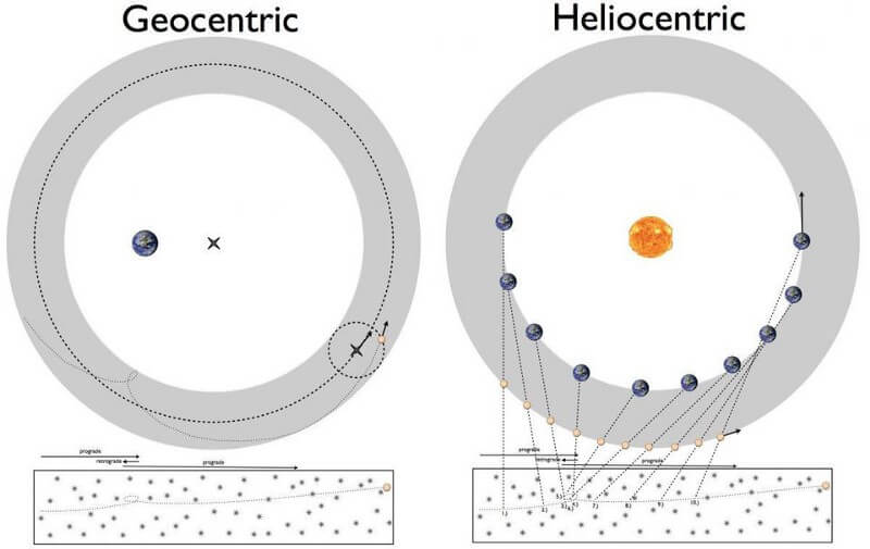 Насколько верна наша наука? Движение планет всегда интересовало людей. Насколько верна наша наука? Движение планет всегда интересовало людей. Фото.