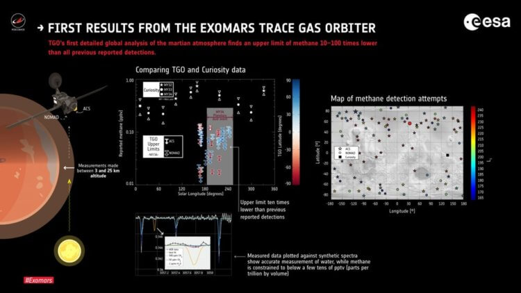 Марсианский орбитальный зонд ExoMars-TGO не нашел метан в атмосфере Красной планеты. Фото.