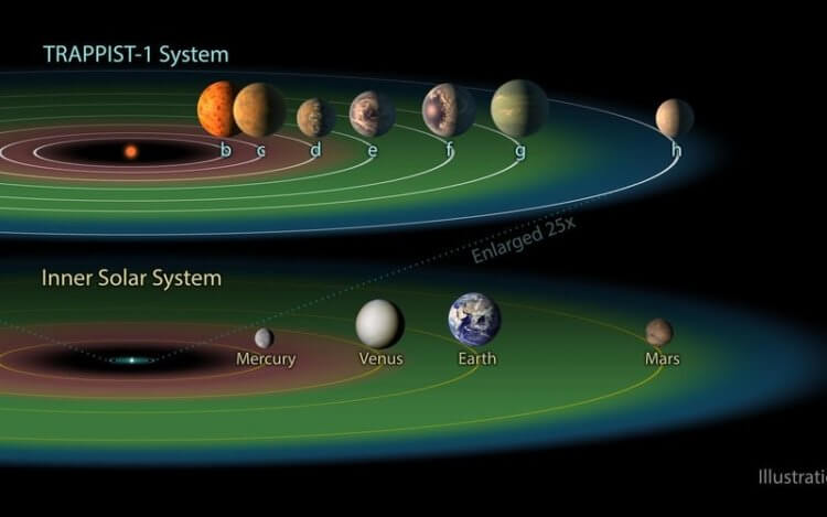 Астрономы продолжают гадать об обитаемости планетарной системы TRAPPIST-1. Излучение красного карлика. Фото.