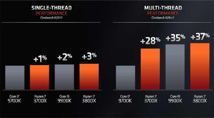 AMD представила линейку процессоров Ryzen 3000 и долгожданную графику Navi. Фото.
