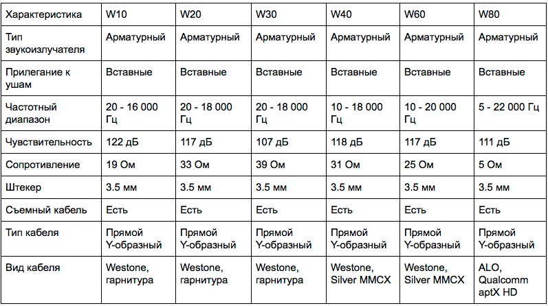 В Колорадо всегда солнечно: Обзор серии W наушников Westone.. Звук.. Фото.