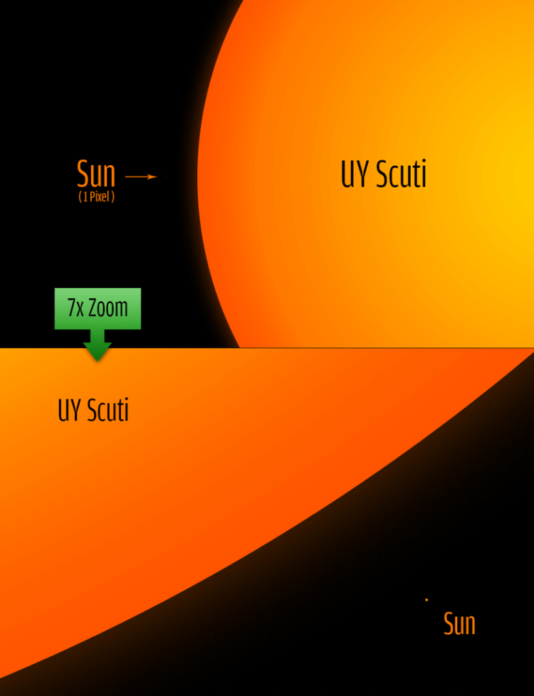 Самая большая звезда во Вселенной. Размер нашего Солнца и звезды UY Щита (с увеличением в 7 раз). Фото.