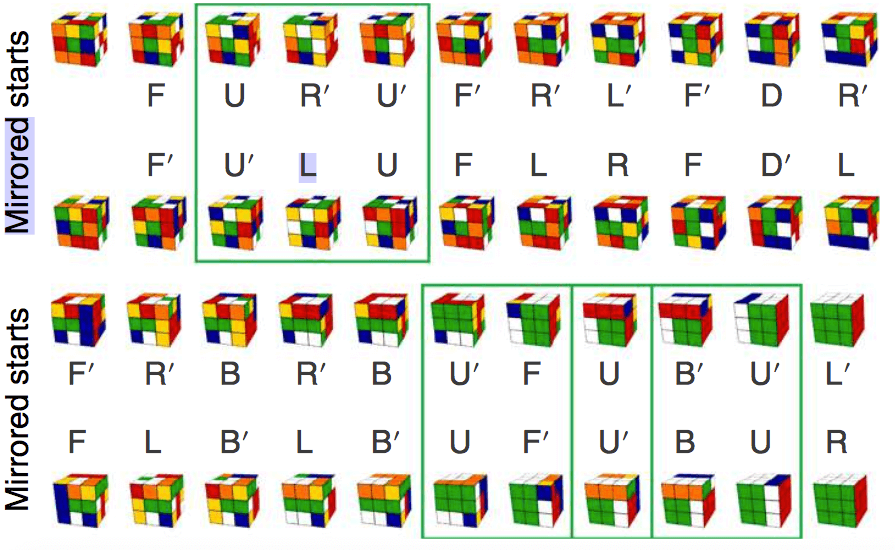 Сможет ли ИИ собрать кубик Рубика быстрее человека?. Как работает ИИ для решения головоломки.. Фото.