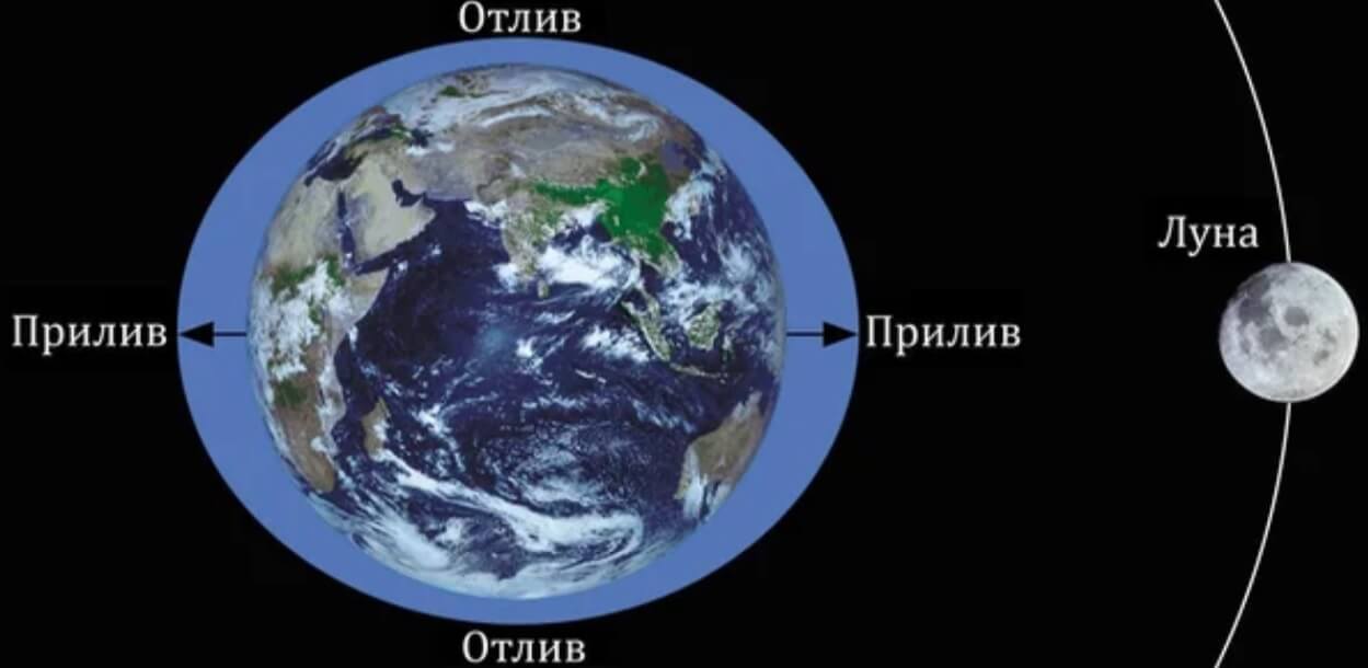 Что будет, если Луна исчезнет.. Изменятся приливные силы.. Фото.
