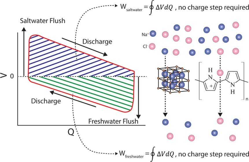 Ученые предложили новый способ получения возобновляемой энергии. Как вода производит энергию? Фото.