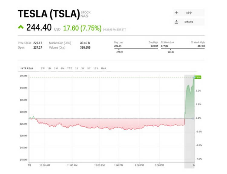 Tesla бьет рекорды. Их покупают больше, чем Chrysler, Land Rover, Volvo и многих других. Tesla бьёт рекорды. Фото.