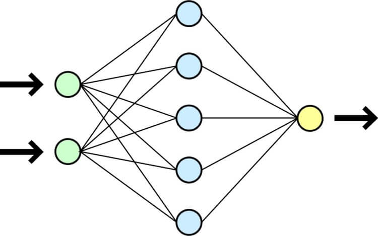 Глубокое обучение и нейронные сети. Поверхностные слои нейронных сетей обнаруживают общие особенности. Более глубокие слои уже выявляют фактические объекты. На рисунке схема простой нейросети. Зелёным цветом обозначены входные нейроны (поступаюзая информация), голубым — скрытые нейроны (анализ данных), жёлтым — выходной нейрон (решение). Фото.