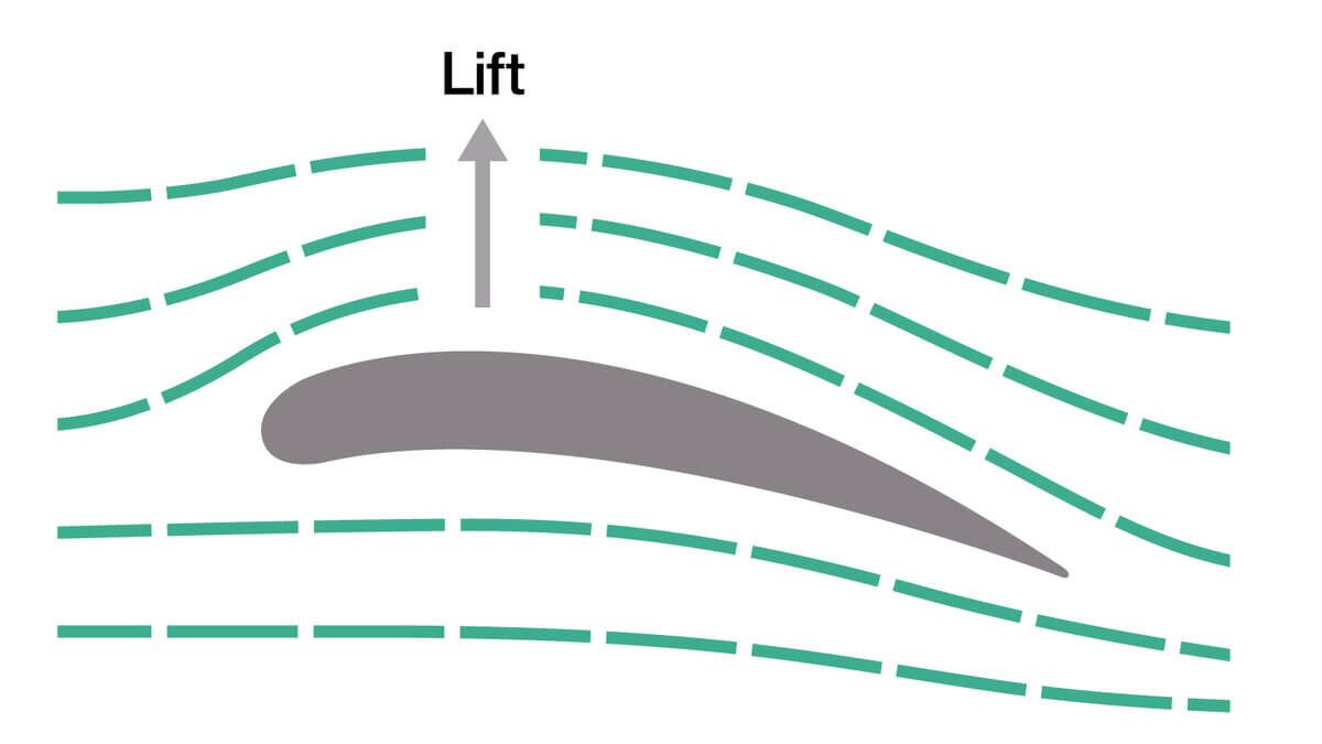 Наглядная демонстрация принципа создания крылом подъемной силы. Фото.