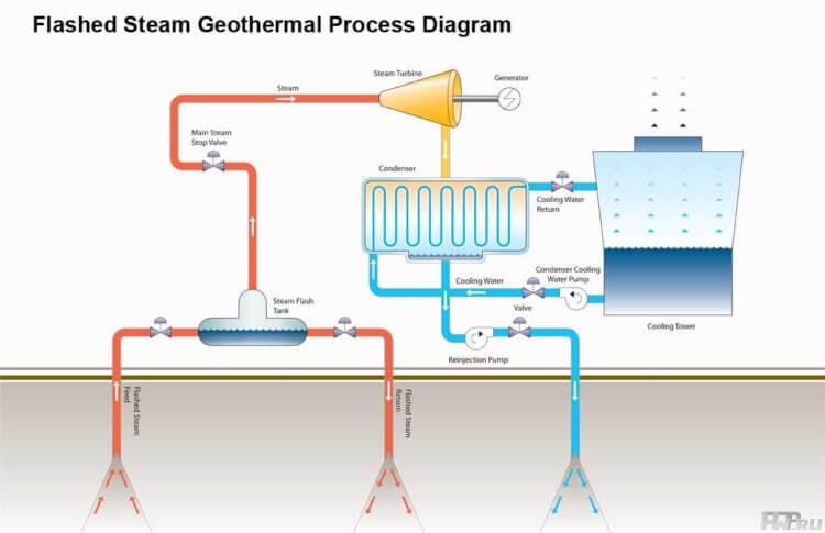 Что такое ГеоТЭС. Примерно по такой схеме работает геотермальная электростанция. Фото.