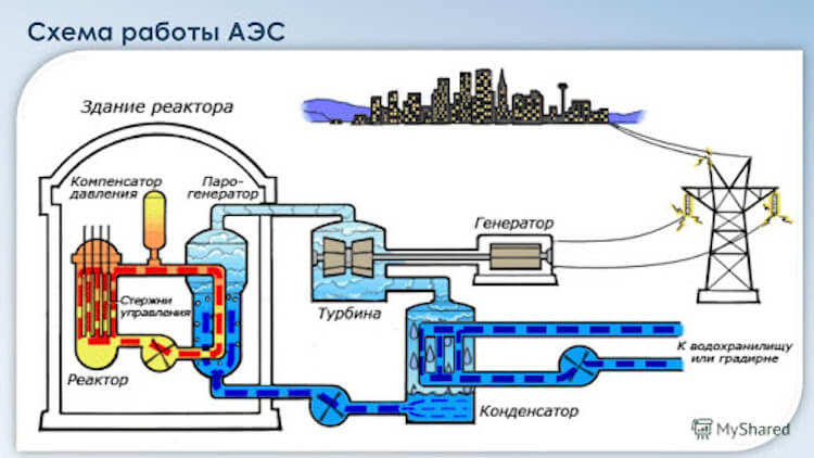 Упрощенно схема АЭС выглядит так. Фото.
