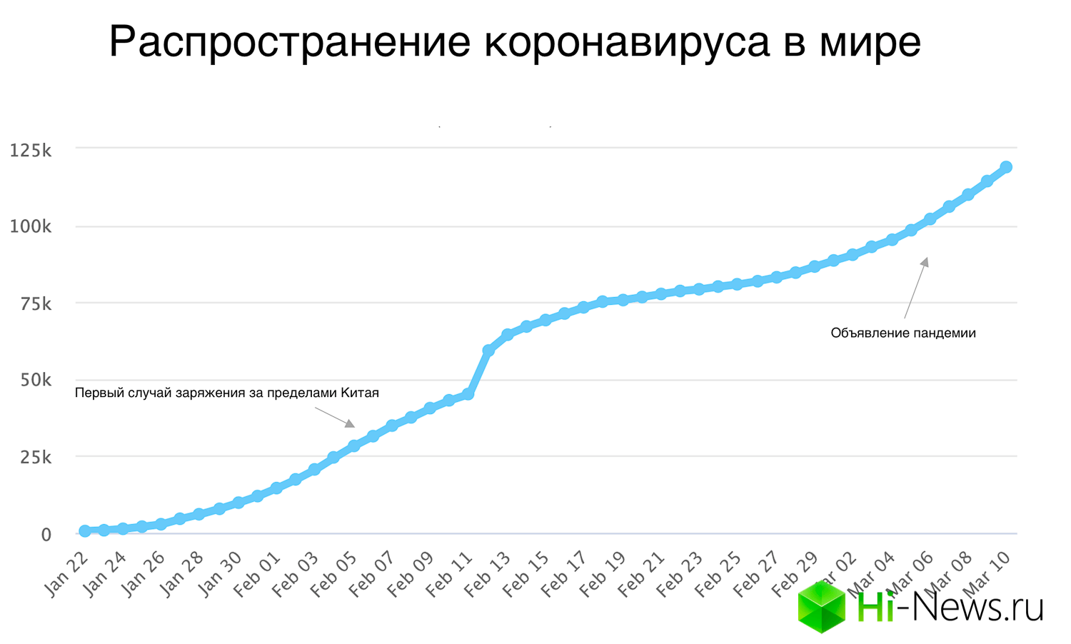 Вирус быстро выбрался за пределы Китая, поскольку не были приняты меры по карантину. Фото.