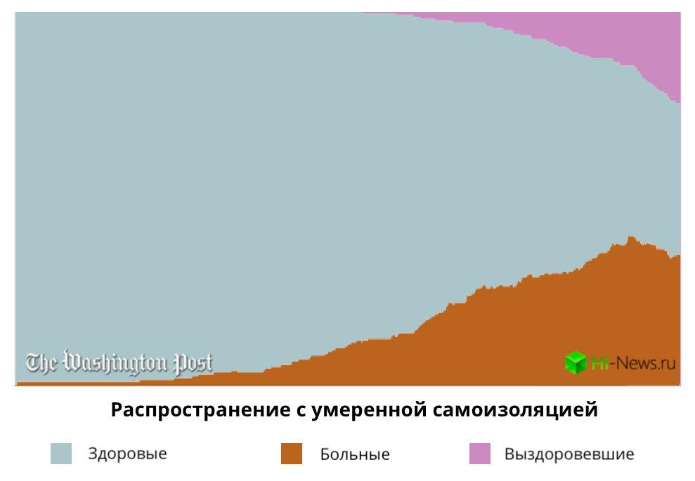 График №3 показывает распространение при умеренной самоизоляции. Фото.