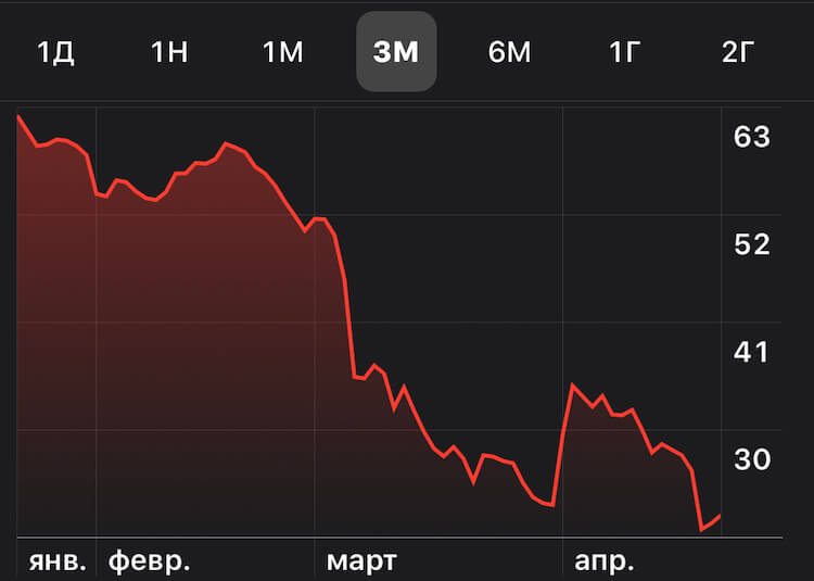 При такой динамике цены на нефть, сложно на ней зарабатывать. Фото.