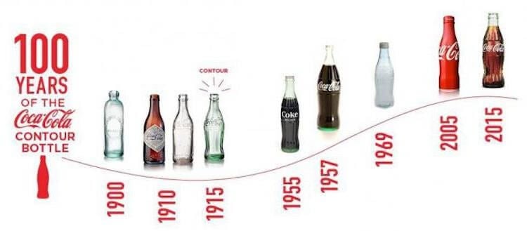 Рецепт Coca-Cola и почему она так называется. Знаменитой форме бутылки Coca-Cola недавно исполнилось 100 лет. Вот это уважение традиций. Фото.