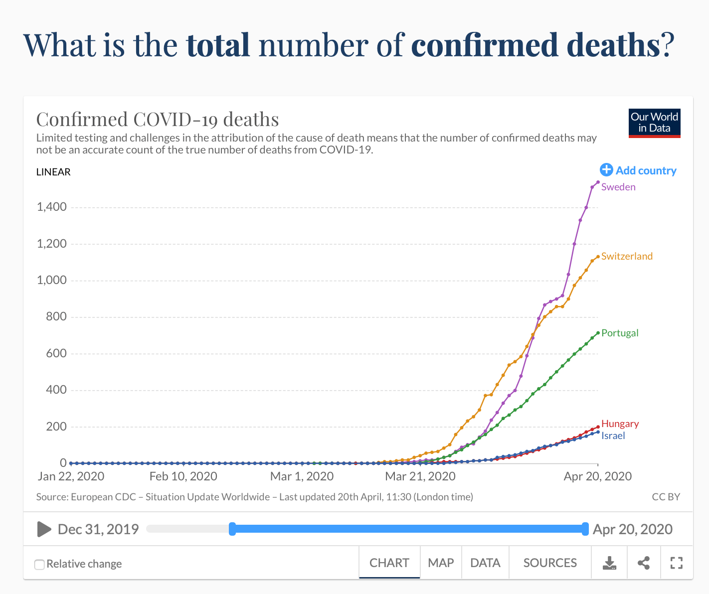 Ситуация с коронавирусом в Швеции. Швеция решила не вводить жестких мер и идти по принципу «коллективного иммунитета». По-началу это еще можно было понять, но сейчас ситуация становится неуправляемой, на наш взгляд. На графике количество смертей от коронавируса в странах с населением около 10 миллионов человек. Фото.