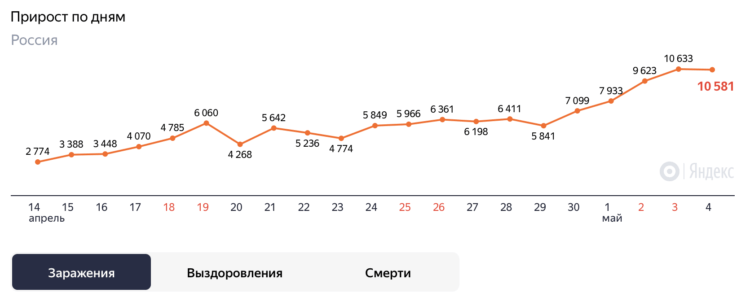 Что важнее: «шашлыки» или жизнь? Прирост числа заболевших коронавирусом в России. Фото.