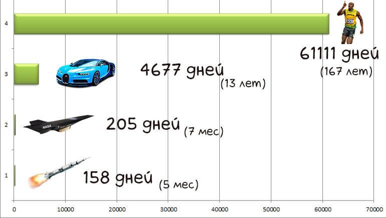 Общее количество времени в пути. Фото.