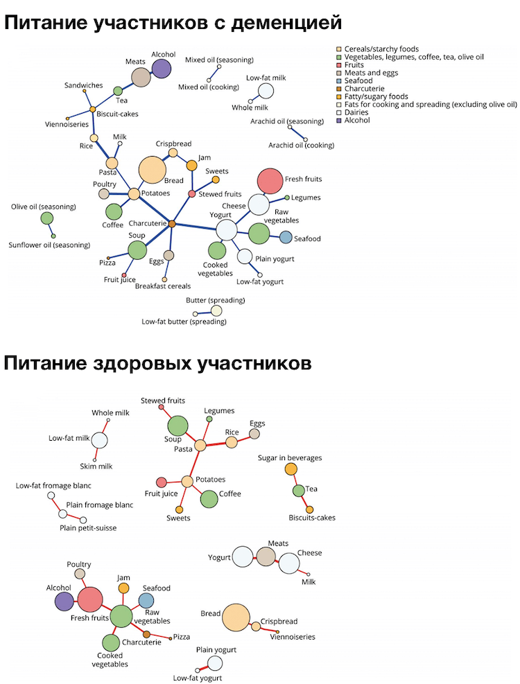 Участники с деменцией плохо сочетают продукты и едят много жирной пищи. Фото.