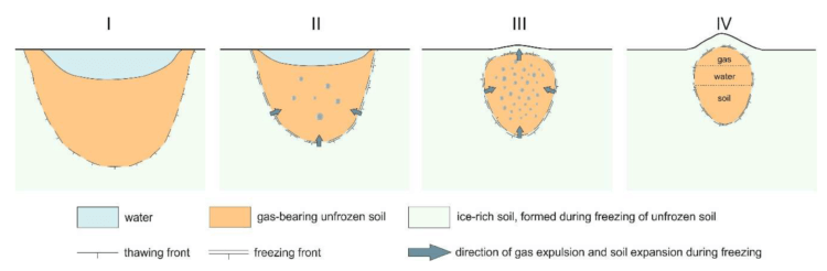 Почему образовываются кратеры. Схематичное изображение процесса выброса газа из вечной мерзлоты. Фото.