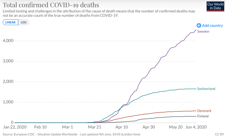 Коронавирус в Швеции. Динамика смертей от коронавируса в разных странах Европы. Дания и Финляндия здесь как пример «соседей» Швеции, а Швейцария — страна с похожим количеством населения. Фото.