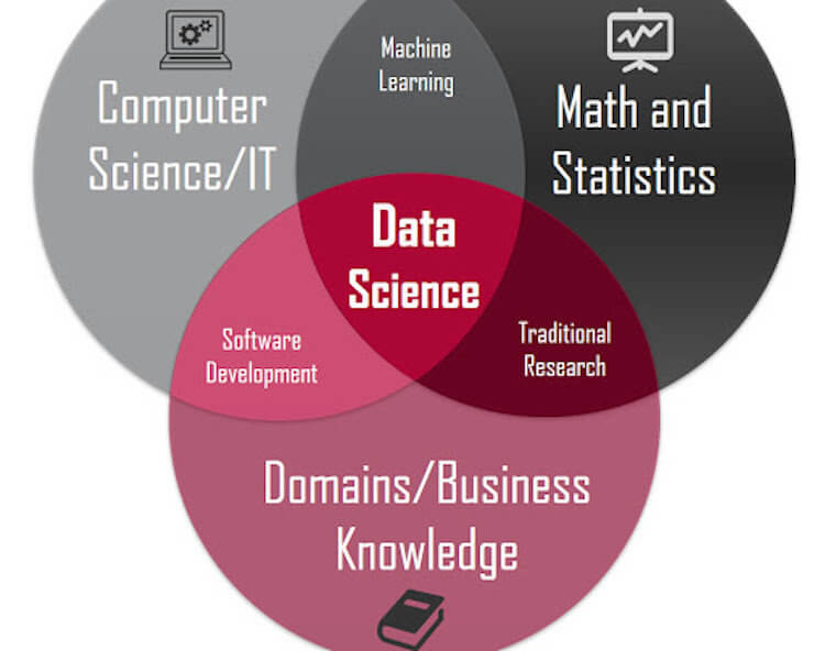 Что должен уметь Data Scientist. Data Science включает в себя сразу несколько отраслей. Фото.