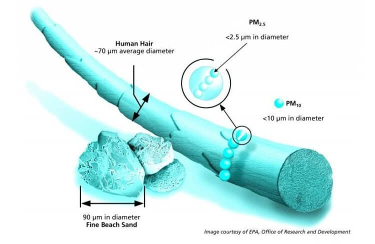Чистота воздуха. Сравнение диаметра частицы PM2.5 с толщиной человеческого волоса. Фото.