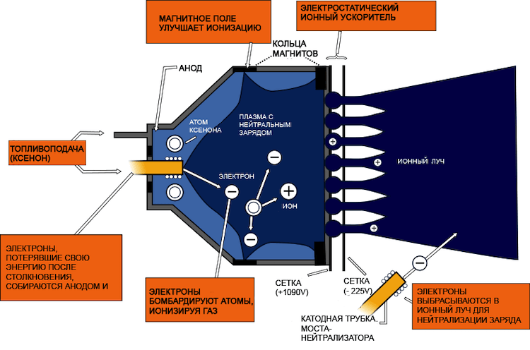 Как работает ионный двигатель. Схематичное изображение работы ионного двигателя. Фото.