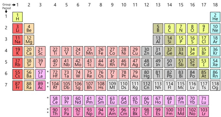 Периодическая таблица Д.И. Менделеева. Всем знакомая периодическая таблица химических элементов Д.И. Менделеева. Фото.