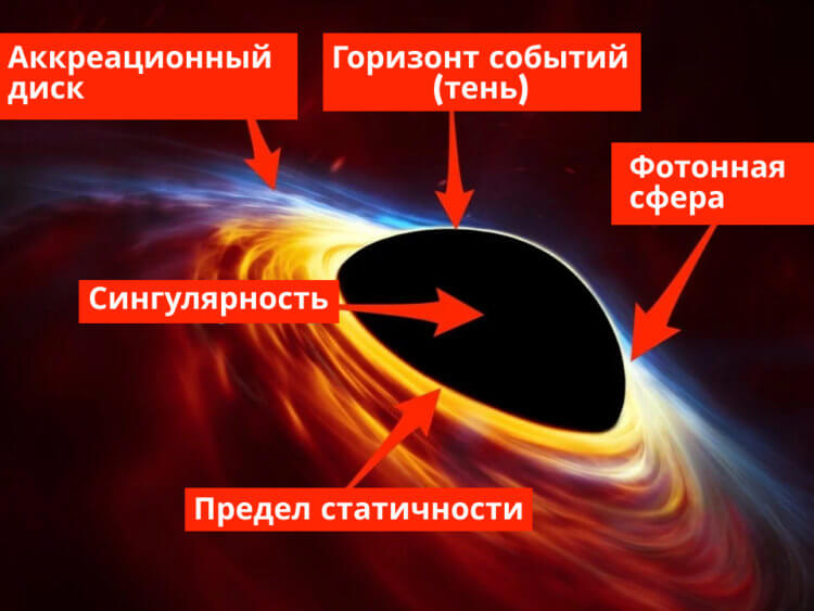 Эйнштейн был не прав? Изображение художником быстро вращающейся сверхмассивной черной дыры, окруженной аккреционным диском. Ключевые особенности черных дыр обозначены красным цветом. (ESO, ESA/Hubble, M. Kornmesser; Business Insider). Фото.