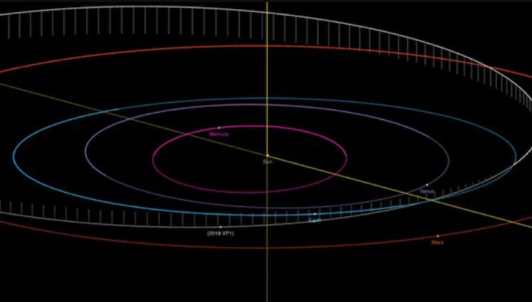 Опасный астероид. Траектории движения космических объектов. Белой линий показан маршрут 2018 VP₁. Фото.