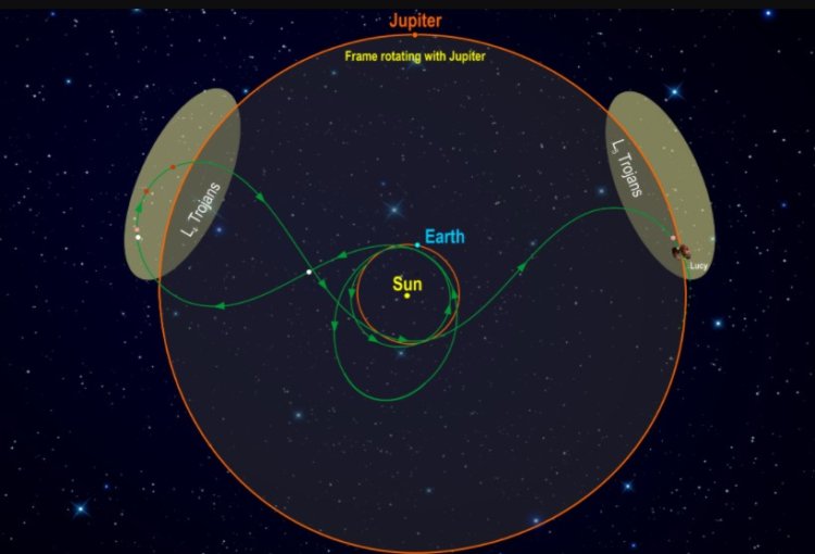 Троянские астероиды Юпитера. Юпитер и две группы астероидов двигаются по одной орбите. Фото.