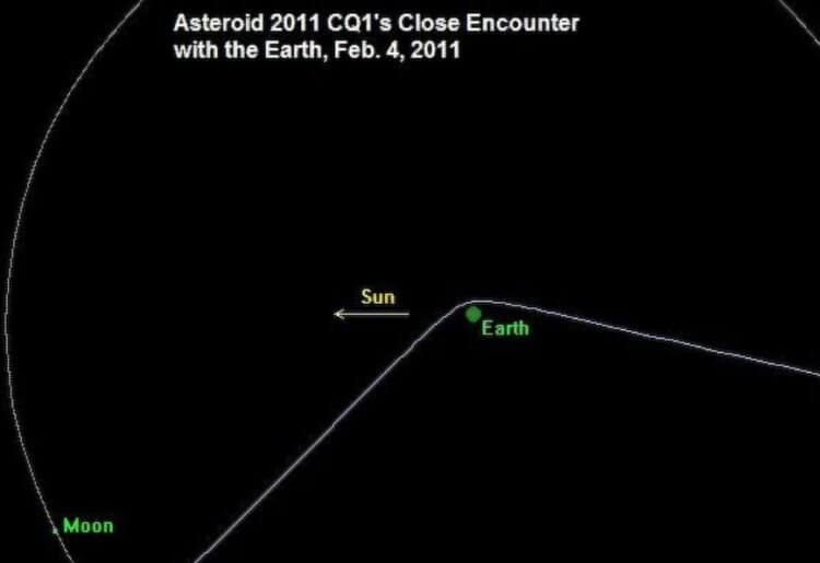 Ближайшие астероиды. Траектория астероида 2011 CQ1. Фото.