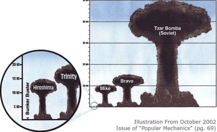 Каким был самый мощный взрыв бомбы. Для понимания, вот сравнение с другими взрывами. Где-то там внизу взрыв в Хиросиме. Фото.