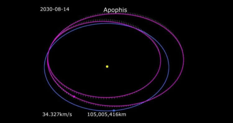 Открытие астероида Апофис. Фиолетовым цветом показана траектория движения астероида Апофис, а синим — планеты Земля. Фото.