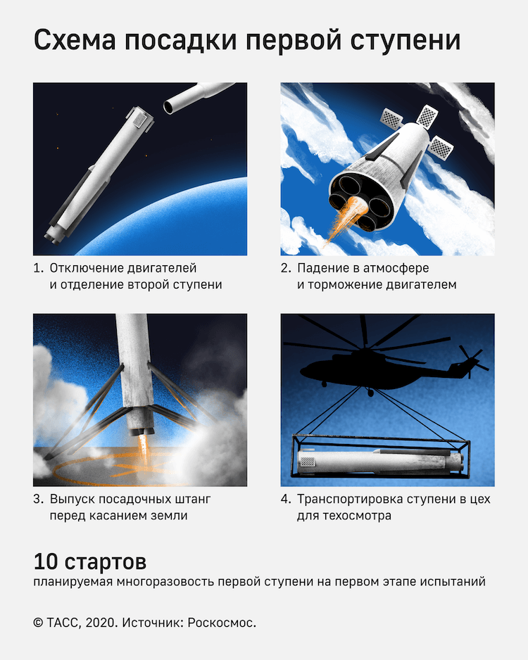 План возвращения первой ступени «Амура» на Землю. Фото.