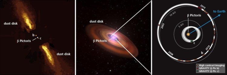 Охота на экзопланеты. Перед вами схематические фотографии, на которых представлена геометрия звездной системы β Pictoris: на изображении слева можно увидеть каждую звезду и 2 планеты, встроенные в пылевой диск. Фото.