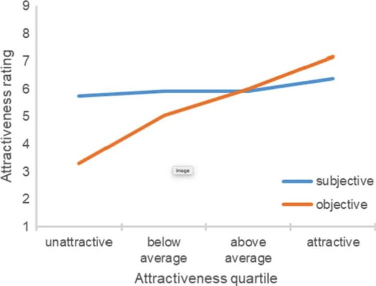 Как люди оценивают собственную привлекательность? Рейтинги субъективной привлекательности как функция объективной привлекательности участника (исследование 1). Фото.