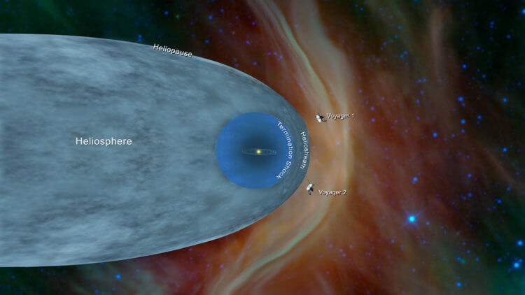 Что такое межзвездное пространство? Размер и форма гелиосферного пузыря изменяются по мере прохождения через различные области межзвездной среды. На изображении показао местоположение космических аппаратов «Вояджер-1″и «Вояджер-2». Фото.