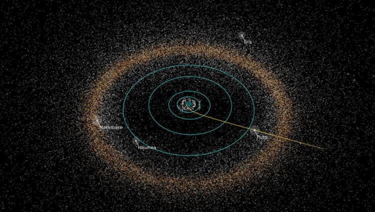 Насколько темно в космосе? Общий вид Солнечной системы и объектов Пояса Койпера. Жtлтой линия показана траектория движения миссии “Новые Горизонты”. Фото.