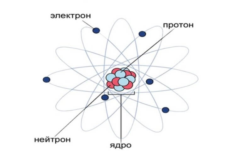 Что такое статическое электричество? Строение атома. Фото.