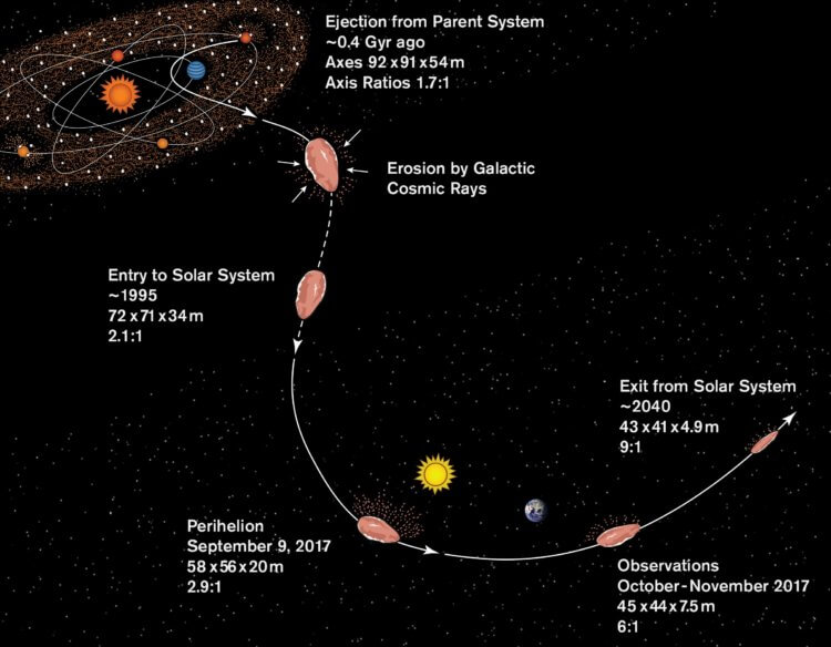 Межзвездный странник. Возможная история происхождения Оумумуа выглядит так: Происхождение в родительской системе около 0,4 миллиарда лет назад; эрозия космическими лучами во время путешествия в Солнечную систему; прохождение через Солнечную систему, включая самое близкое приближение объекта к Солнцу 9 сентября 2017 года и его открытие в октябре 2017 года. Фото.