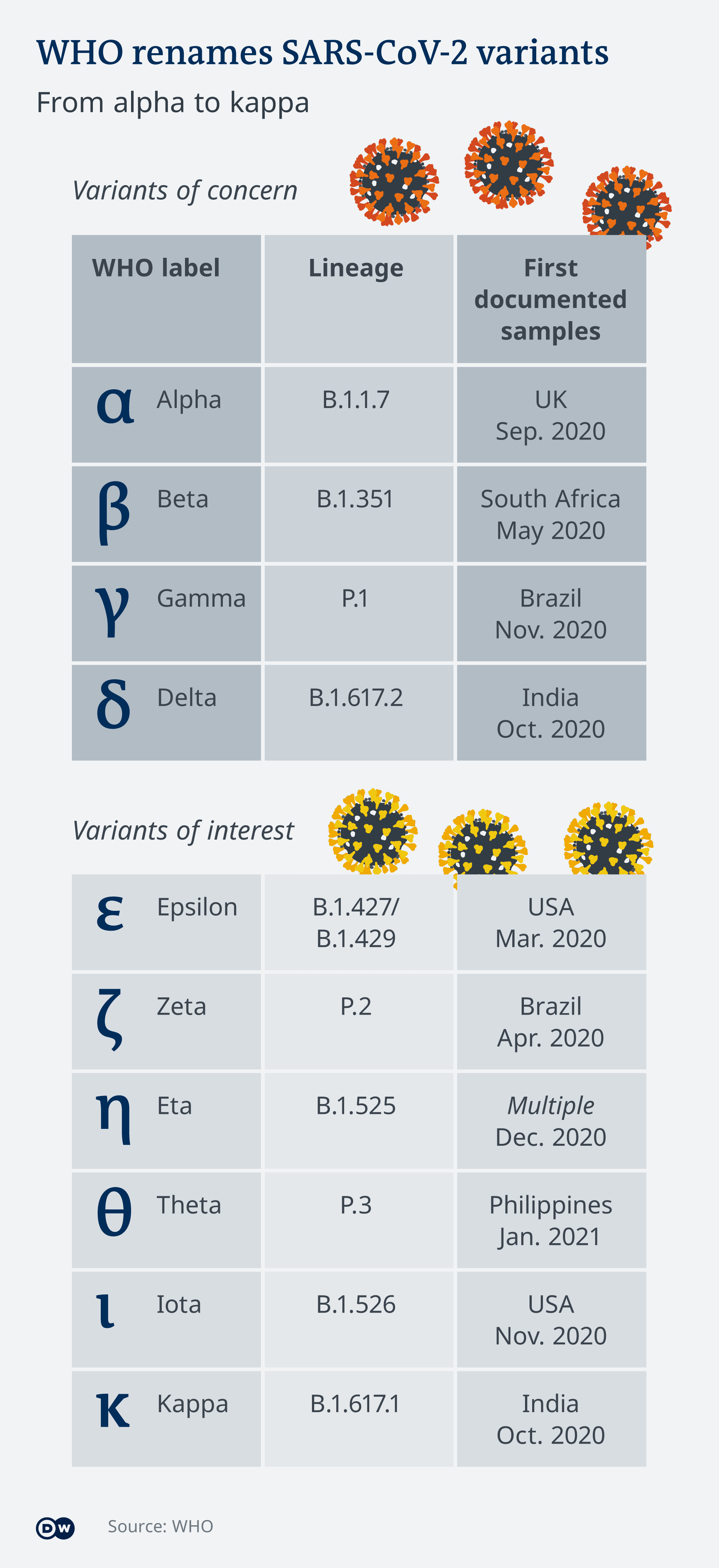 Новые штаммы COVID-19. Таблица, показывающая новые греческие названия для новых вариантов. Фото.