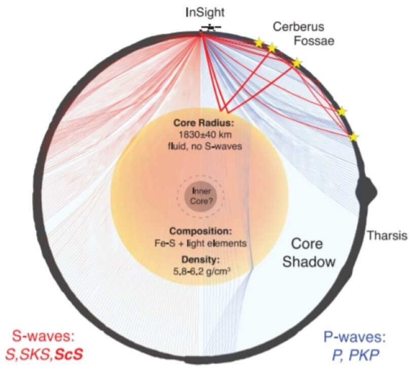 Схематичное изображение строения Марса. Фото.