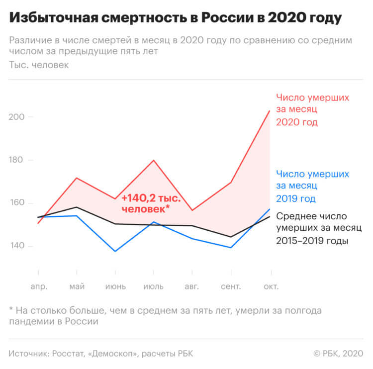 Избыточная смертность от COVID-19. Избыточная смертность в России за 2020 год. Данные: Росстат. Фото.