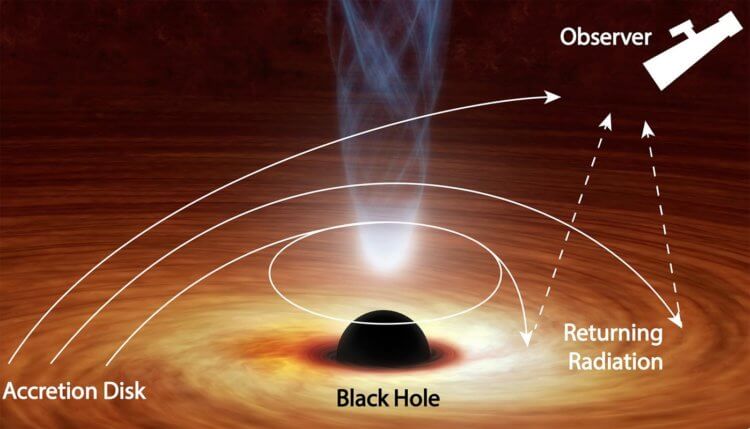 Альберт Эйнштейн оказался прав. Снова. Черная дыра искривляет пространство вокруг себя, возвращая свет словно бумеранг. Фото.