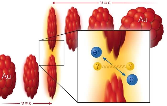 Как фотоны преобразуются в материю? Диаграмма, показывающая, как близкое попадание ионов золота приводит к столкновениям фотонов. (Изображение предоставлено исследователями Брукхейвенской лаборатории). Фото.