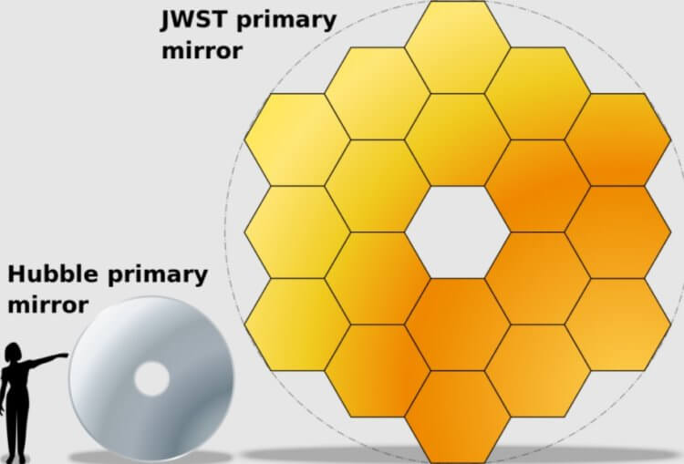 Особенности телескопа Джеймса Уэбба. Сравнение зеркала «Хаббла» и «Джеймса Уэбба». Фото.